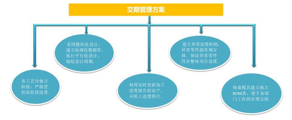 汽车模具,双色模具,家电模具